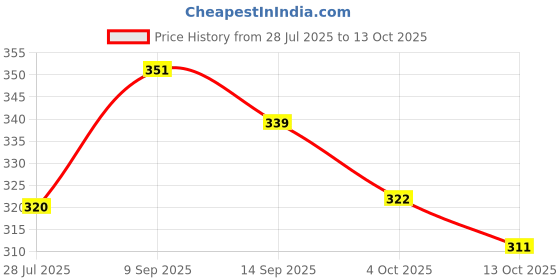 flipkart.com barkat collection Non-Stick Gas Sandwich Maker/Toaster Duet 2-Cut Sandwich Griller Toast barkat collection Price History Graph from 28 Jul 2025 to 13 Oct 2025