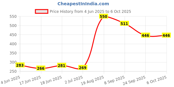 flipkart.com barkati 2023 Latest Tasbih Tally, Jaap, Umpire Counter Digital (pack Of 10) Digital Tally Counter barkati Price History Graph from 4 Jun 2025 to 5 Oct 2025