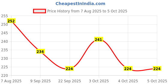 flipkart.com barkati Analog Tally Counter barkati Price History Graph from 7 Aug 2025 to 5 Oct 2025