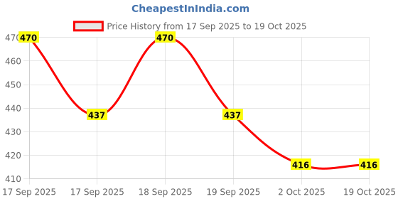 flipkart.com barkati Electric Tricycle Auto Rickshaw Toy for Kids with Lights & Music barkati Price History Graph from 17 Sep 2025 to 18 Oct 2025