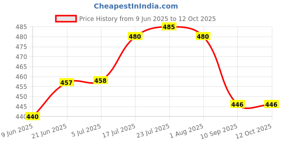 flipkart.com barkati Glass Serving Bowl 10 pcs. bowl set Disposable barkati Price History Graph from 9 Jun 2025 to 12 Oct 2025