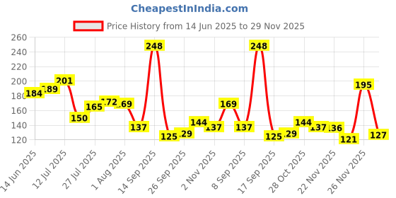 flipkart.com barkati Iron Jala Broom Stick for Ceiling for Home Office Clean Hidden Corners Plastic Dry Broom barkati Price History Graph from 14 Jun 2025 to 29 Nov 2025