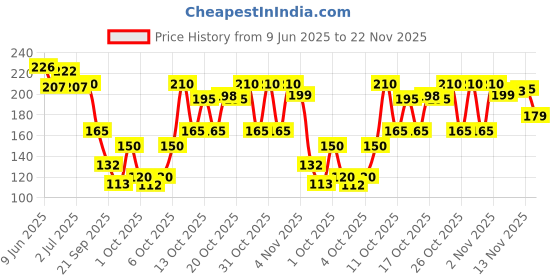 flipkart.com barkati LED Manual Hand Finger,coach Counter Digital Counting Machine Tasbeeh Counter Digital Tally Counter barkati Price History Graph from 9 Jun 2025 to 22 Nov 2025