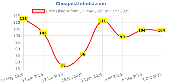flipkart.com barkati LED Manual Hand Finger,coach Counter Digital Counting Machine Tasbeeh Digital Tally Counter barkati Price History Graph from 13 May 2025 to 5 Oct 2025