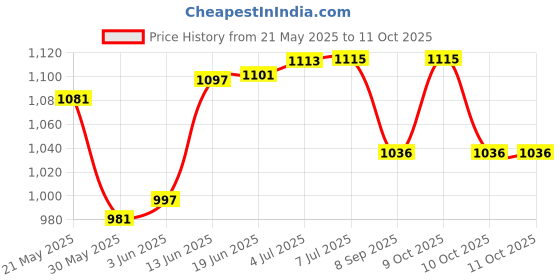 flipkart.com barkati Manual Hand Finger,Counter Digital Counting Machine Tasbeeh Counter pack of 5 Digital Tally Counter barkati Price History Graph from 21 May 2025 to 9 Oct 2025