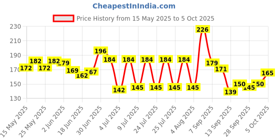 flipkart.com barkati Manual Hand Metalic Finger referee, umpire,Counter Digital Counting Machine Digital Tally Counter barkati Price History Graph from 15 May 2025 to 5 Oct 2025