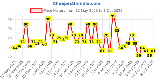 flipkart.com barkati ManualHandFinger refereeumpire,scorercoach jaapMachine inVariousCountingPurpose Digital Tally Counter barkati Price History Graph from 12 May 2025 to 7 Oct 2025