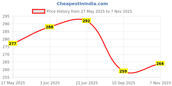 flipkart.com barkati Pack of 4 Digital Hand Finger Referee Umpire Used in Various Counting Purpose Digital Tally Counter barkati Price History Graph from 27 May 2025 to 7 Nov 2025