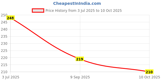 flipkart.com barkati Steel Counter Hand Tally Counters Mechanical Lap Tasbeeh for Prayer Analog Tally Counter barkati Price History Graph from 3 Jul 2025 to 10 Oct 2025