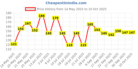 flipkart.com barkati UmpireCoachJaapTasbih Digital Tally Counter barkati Price History Graph from 14 May 2025 to 10 Oct 2025