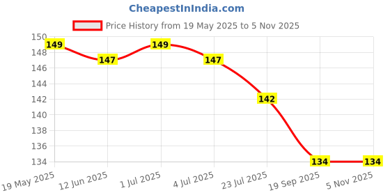 flipkart.com barkly Polyester, Rubber Bathroom Mat barkly Price History Graph from 19 May 2025 to 5 Nov 2025