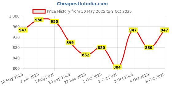 flipkart.com barks & wags Tuxedo for Dog, Cat barks & wags Price History Graph from 30 May 2025 to 9 Oct 2025