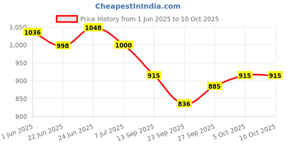 flipkart.com barks & wags Tuxedo for Dog, Cat barks & wags Price History Graph from 1 Jun 2025 to 9 Oct 2025