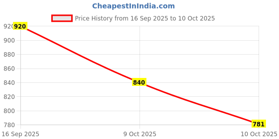 flipkart.com barks & wags Tuxedo for Dog, Cat barks & wags Price History Graph from 16 Sep 2025 to 10 Oct 2025