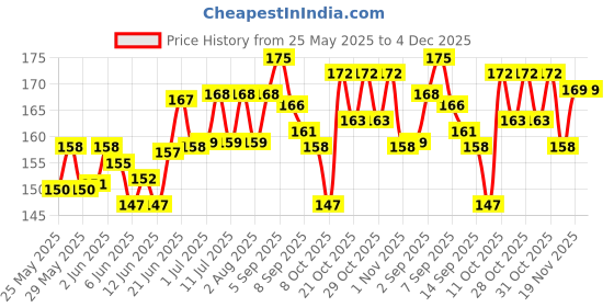 flipkart.com barkz & cllawz Dog Snacks Protien Chicken & Mutton Chew Sticks (450g) Chicken, Mutton 0.45 kg Dry Adult, Young Dog Food barkz & cllawz Price History Graph from 25 May 2025 to 3 Dec 2025