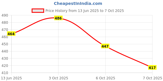 flipkart.com barkz & cllawz Twisted Rawhide Chew Stick for Dog Food All Life Stages Chicken Mutton Dog Chew Chicken 1 kg Dry Adult Dog Food barkz & cllawz Price History Graph from 13 Jun 2025 to 7 Oct 2025