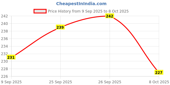 flipkart.com barkz & cllawz Twisted Rawhide Chew Sticks for Dog Food of All Life Stages Chicken, Mutton Dog Chew barkz & cllawz Price History Graph from 9 Sep 2025 to 8 Oct 2025