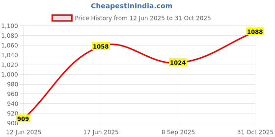 flipkart.com campus BARLEY Men's Sports Shoes | Memory Foam Comfort & Anti-Slip Sole Design |Lace-Up Training & Gym Shoes For Men campus Price History Graph from 12 Jun 2025 to 31 Oct 2025