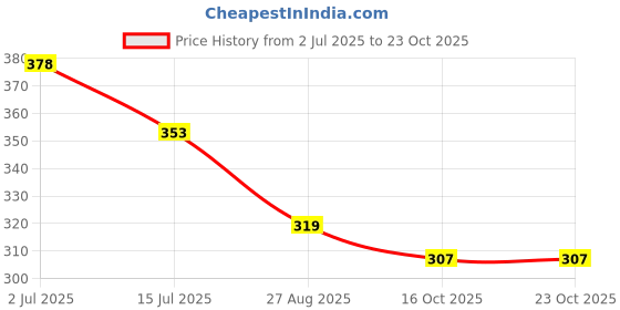 flipkart.com value life BARLEY SEEDS 990G nutlike flavor Granules value life Price History Graph from 2 Jul 2025 to 23 Oct 2025