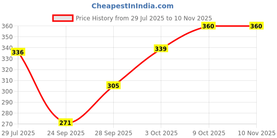 flipkart.com barmaanic Women Solid Black Track Pants barmaanic Price History Graph from 29 Jul 2025 to 9 Nov 2025