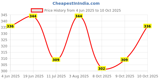 flipkart.com barmanic Women Cargos barmanic Price History Graph from 4 Jun 2025 to 10 Oct 2025