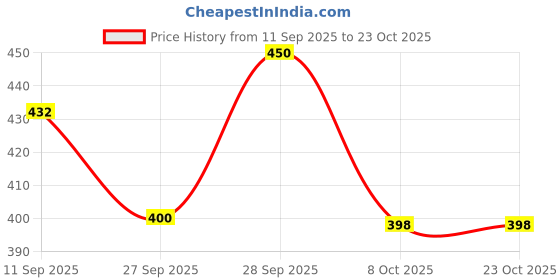 flipkart.com barmanic Women Cargos barmanic Price History Graph from 11 Sep 2025 to 22 Oct 2025