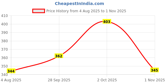 flipkart.com barmanic Women Cargos barmanic Price History Graph from 4 Aug 2025 to 1 Nov 2025