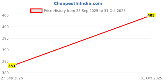 flipkart.com barmanic Women Cargos barmanic Price History Graph from 23 Sep 2025 to 31 Oct 2025