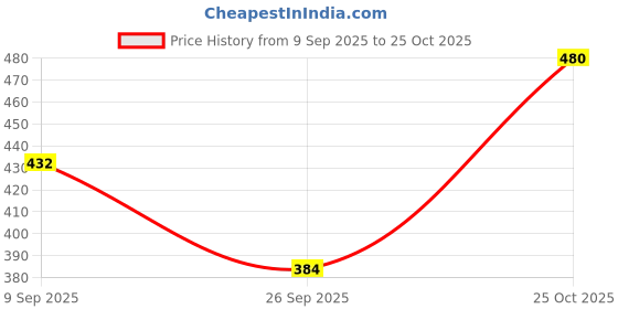 flipkart.com barmanic Women Cargos barmanic Price History Graph from 9 Sep 2025 to 25 Oct 2025