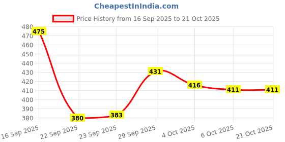 flipkart.com barmanic Women Cargos barmanic Price History Graph from 16 Sep 2025 to 21 Oct 2025