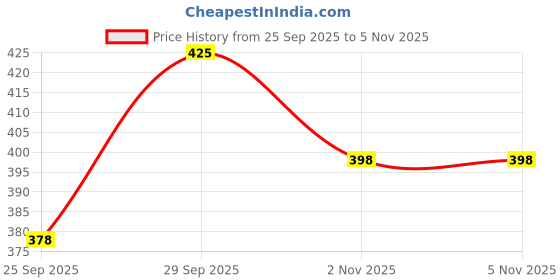 flipkart.com barmanic Women Cargos barmanic Price History Graph from 25 Sep 2025 to 5 Nov 2025