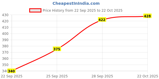 flipkart.com barmanic Women Self Design Black Track Pants barmanic Price History Graph from 22 Sep 2025 to 22 Oct 2025