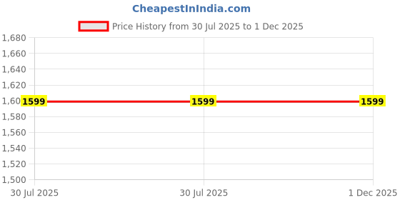 flipkart.com barmunda gems Green Cut Natural Emerald Beryl Gemstone Price History Graph from 30 Jul 2025 to 1 Dec 2025