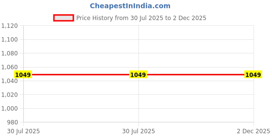 flipkart.com barmunda gems Green Cut Natural Emerald Beryl Gemstone Price History Graph from 30 Jul 2025 to 2 Dec 2025