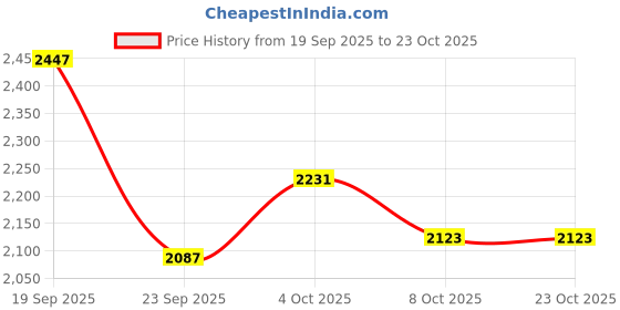 flipkart.com u.s. polo assn. BARNES 4.0 Loafers For Men u.s. polo assn. Price History Graph from 19 Sep 2025 to 23 Oct 2025
