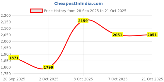 flipkart.com u.s. polo assn. BARNES 4.0 Loafers For Men u.s. polo assn. Price History Graph from 28 Sep 2025 to 21 Oct 2025