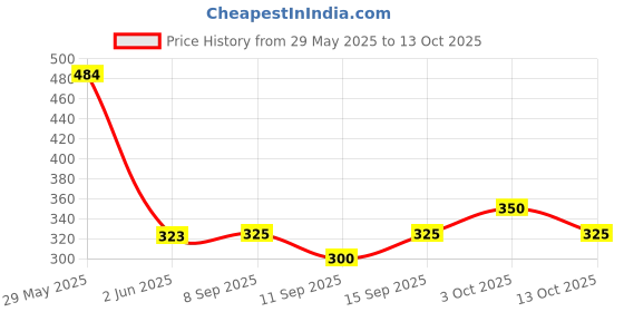 flipkart.com baroda toys nx Interactive ABC book with sounds, songs, and phonetic learning for kids' fun. baroda toys nx Price History Graph from 29 May 2025 to 13 Oct 2025