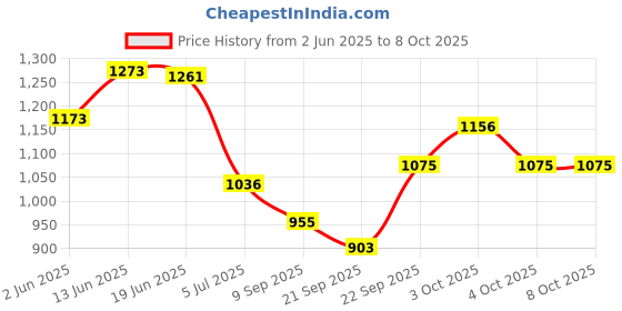 flipkart.com baroda toys nx Realistic Nerf Gun Blaster with Scope, 10 Foam Darts,Semi-Auto,Electric,Sniper. Darts & Plastic Bullets baroda toys nx Price History Graph from 2 Jun 2025 to 8 Oct 2025