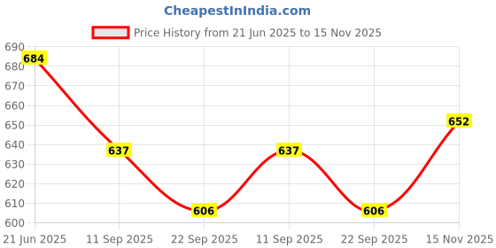 flipkart.com barodatoysnx Animal 5-Layer Ball Drop & Roll Tower – Educational Toy for Toddlers & Babies barodatoysnx Price History Graph from 21 Jun 2025 to 15 Nov 2025