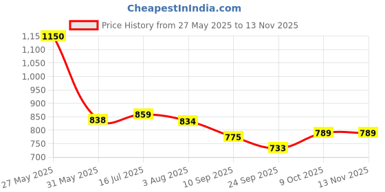 flipkart.com barodatoysnx Piggy Bank Safe Box Money Coin ATM Toy with Lock Password Coin Bank Coin Bank barodatoysnx Price History Graph from 27 May 2025 to 12 Nov 2025