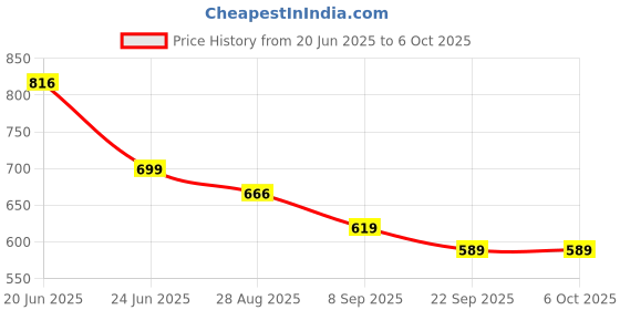 flipkart.com barodian's Beautiful Multi Color Doll with Family Play Set. barodian's Price History Graph from 20 Jun 2025 to 6 Oct 2025