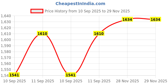 flipkart.com barodian's Big size 900+ Pcs Mega Jumbo Architect Building Blocks with Attractive Blocks and Smooth Rounded Edges - Building Blocks for Kids as Well as Adults (900+ Blocks) barodian's Price History Graph from 10 Sep 2025 to 28 Nov 2025