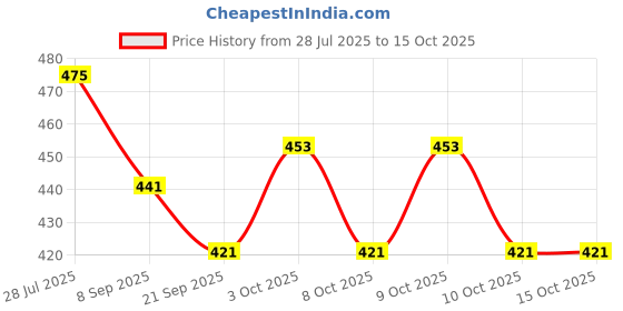 flipkart.com barodian's Couple Doll | Honeymoon Dancing Couple Figurine with Movable Joints barodian's Price History Graph from 28 Jul 2025 to 14 Oct 2025