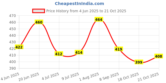 flipkart.com barodian's DIE CAST Metal Play Set - Perfect Toy Set for Kids (4 PC Cartoon CAR - DIECAST Metal - Pull Back Function) barodian's Price History Graph from 4 Jun 2025 to 18 Oct 2025