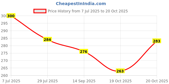 flipkart.com barodian's Die Cast Metal Super Cars Play Set of 6 for Kids (Multicolor) barodian's Price History Graph from 7 Jul 2025 to 19 Oct 2025