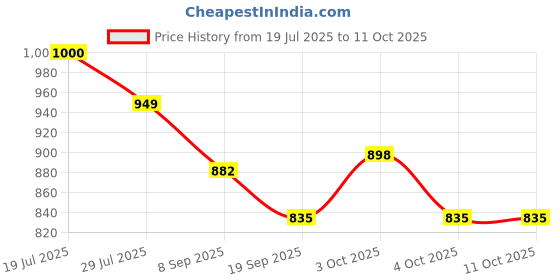 flipkart.com barodian's Family Doll Set, 4 Fashion Dolls with Matching Outfits, With Cake And Ice-cream barodian's Price History Graph from 19 Jul 2025 to 11 Oct 2025