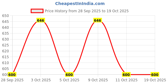 flipkart.com barodian's Family Doll with Accessories And 2 dolls barodian's Price History Graph from 28 Sep 2025 to 18 Oct 2025