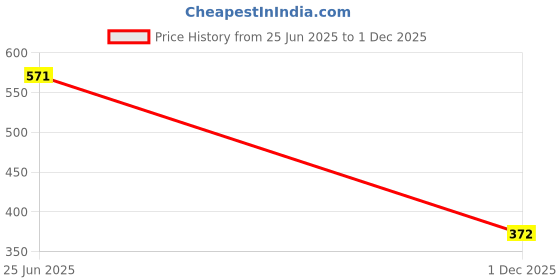 flipkart.com barodian's Funny Multi Color Air Plane barodian's Price History Graph from 25 Jun 2025 to 1 Dec 2025