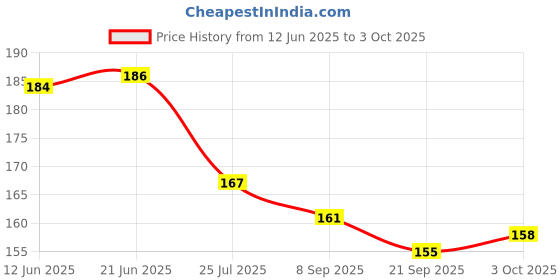 flipkart.com barodian's funny Teddy 5 Rings (Small), Brilliant Basics Rock-a-Stack, Multicolor | Kids Learning, Stacking, Colors, Shapes, Designs barodian's Price History Graph from 12 Jun 2025 to 3 Oct 2025