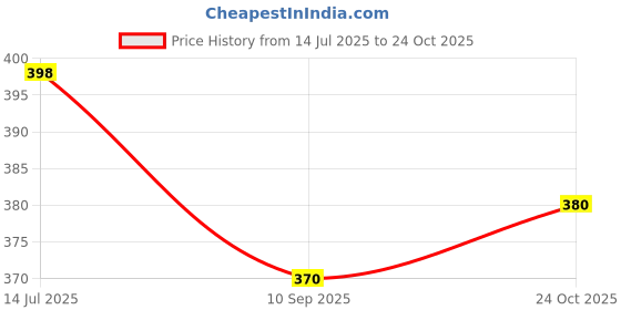 flipkart.com barodian's Non Toxic Round Rattle With Drum Stick Rattle Set For Kids [ set Of 2 ] Rattle barodian's Price History Graph from 14 Jul 2025 to 24 Oct 2025